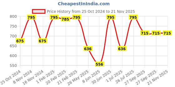 myntra.com Stoln Unisex Kids Printed Dial & Straps Analogue Watch 18714-1R-L-20007650 stoln Price History Graph from 25 Oct 2024 to 20 Nov 2025