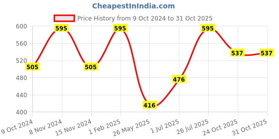 myntra.com Stoln Unisex Kids Printed Dial & Straps Analogue Watch 18714-2-I-20007651 stoln Price History Graph from 9 Oct 2024 to 29 Oct 2025