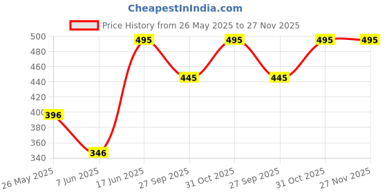 myntra.com Stoln Unisex Kids Printed Dial & Straps Analogue Watch 25-18744-1-B-20012061 stoln Price History Graph from 26 May 2025 to 27 Nov 2025