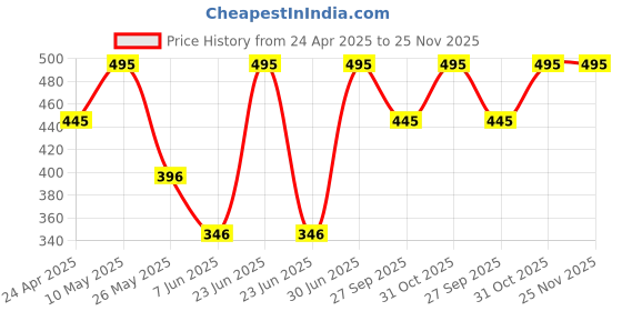 myntra.com Stoln Unisex Kids Printed Dial & Straps Analogue Watch 25-18744-1-E-20012061 stoln Price History Graph from 24 Apr 2025 to 24 Nov 2025