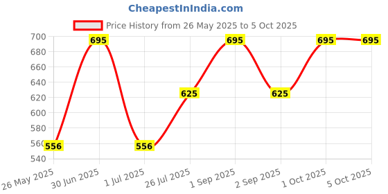 myntra.com Stoln Unisex Kids Rectangle Sunglasses with UV Protected Lens stoln Price History Graph from 26 May 2025 to 4 Oct 2025