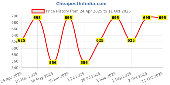 myntra.com Stoln Unisex Kids Rectangle Sunglasses with UV Protected Lens stoln Price History Graph from 24 Apr 2025 to 10 Oct 2025