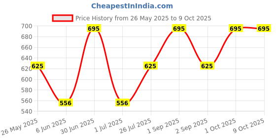 myntra.com Stoln Unisex Kids Square Sunglasses with UV Protected Lens stoln Price History Graph from 26 May 2025 to 8 Oct 2025