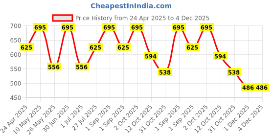 myntra.com Stoln Unisex Kids Wayfarer Sunglasses with UV Protected Lens stoln Price History Graph from 24 Apr 2025 to 4 Dec 2025