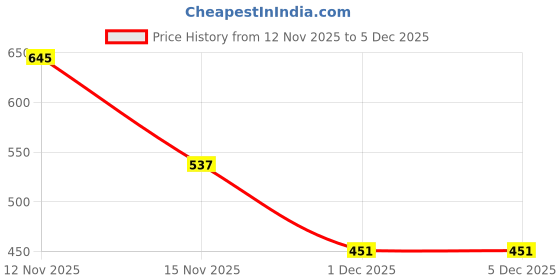 myntra.com Stoln Women Flower shaped Claw Clip stoln Price History Graph from 12 Nov 2025 to 5 Dec 2025