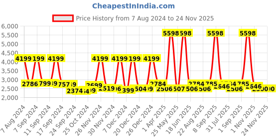 myntra.com Stony Brook by Nasher Miles Axis Hard-Sided Large Trolley SuitcasE- 105L stony brook by nasher miles Price History Graph from 7 Aug 2024 to 24 Nov 2025