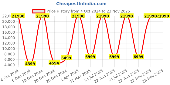 myntra.com Stony Brook by Nasher Miles Axis Set Of 2 Hard-Sided Cabin and Medium Trolley Bag - 109 L stony brook by nasher miles Price History Graph from 4 Oct 2024 to 23 Nov 2025