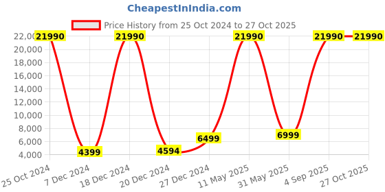 myntra.com Stony Brook by Nasher Miles Axis Set Of 2 Hard-Sided Lightweight Trolley Suitcases stony brook by nasher miles Price History Graph from 25 Oct 2024 to 27 Oct 2025