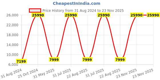 myntra.com Stony Brook by Nasher Miles Axis Set Of 2 Hard-Sided Trolley Suitcase stony brook by nasher miles Price History Graph from 31 Aug 2024 to 23 Nov 2025