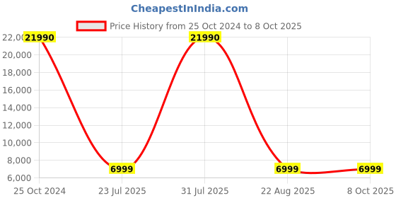 myntra.com Stony Brook by Nasher Miles Axis Set Of 2 Hard-Sided Trolley Suitcase stony brook by nasher miles Price History Graph from 25 Oct 2024 to 8 Oct 2025