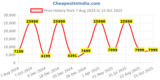 myntra.com Stony Brook by Nasher Miles Axis Set Of 2 Hard-Sided Trolley Suitcase-50 L stony brook by nasher miles Price History Graph from 7 Aug 2024 to 14 Oct 2025