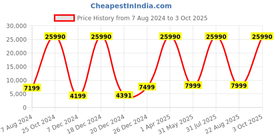 myntra.com Stony Brook by Nasher Miles Axis Set Of 2 Hard-Sided Trolley Suitcase Up to 50 Litres stony brook by nasher miles Price History Graph from 7 Aug 2024 to 3 Oct 2025