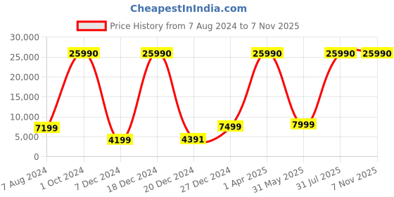 myntra.com Stony Brook by Nasher Miles Axis Set Of 2 Hard-Sided Trolley Suitcase Up to 50 Litres stony brook by nasher miles Price History Graph from 7 Aug 2024 to 7 Nov 2025