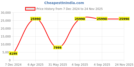myntra.com Stony Brook by Nasher Miles Axis Set Of 2 Hard-Sided Trolley Suitcases stony brook by nasher miles Price History Graph from 7 Dec 2024 to 23 Nov 2025