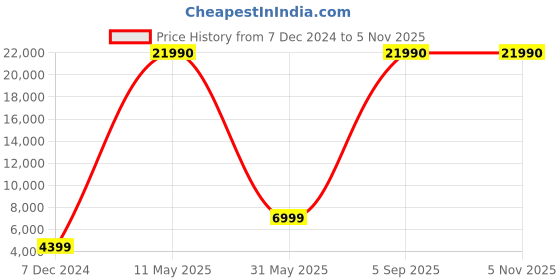 myntra.com Stony Brook by Nasher Miles Axis Set Of 2 Textured Hard-Sided Trolley Suitcase 55&65cm stony brook by nasher miles Price History Graph from 7 Dec 2024 to 4 Nov 2025