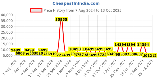 myntra.com Stony Brook by Nasher Miles Axis Set Of 3 Hard-Sided Lightweight Trolley Suitcases stony brook by nasher miles Price History Graph from 7 Aug 2024 to 13 Oct 2025