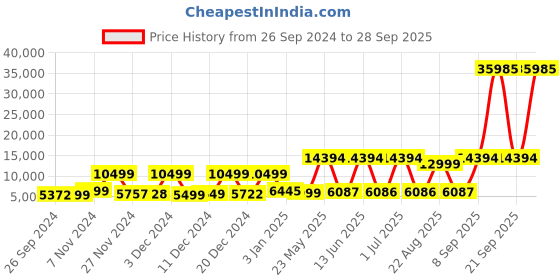 myntra.com Stony Brook by Nasher Miles Axis Set Of 3 Hard-Sided Trolley Suitcase-214L stony brook by nasher miles Price History Graph from 26 Sep 2024 to 28 Sep 2025
