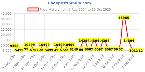 myntra.com Stony Brook by Nasher Miles Axis Set Of 3 Hard-Sided Trolley Suitcase Up to 50 Litres stony brook by nasher miles Price History Graph from 7 Aug 2024 to 10 Oct 2025