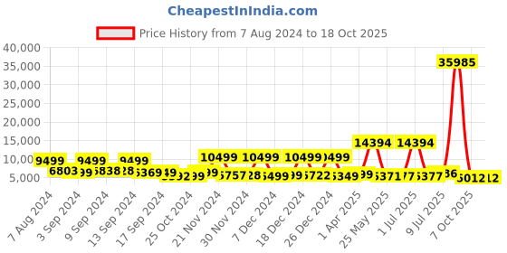 myntra.com Stony Brook by Nasher Miles Axis Set Of 3 Hard-Sided Trolley Suitcases stony brook by nasher miles Price History Graph from 7 Aug 2024 to 18 Oct 2025