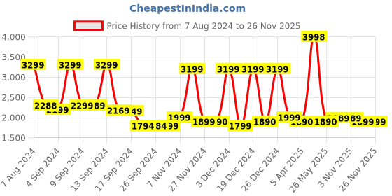 myntra.com Stony Brook by Nasher Miles Axis Textured Hard-Sided Cabin Trolley Suitcase stony brook by nasher miles Price History Graph from 7 Aug 2024 to 26 Nov 2025