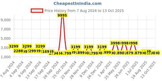 myntra.com Stony Brook by Nasher Miles Axis Textured Hard-Sided Cabin Trolley Suitcase stony brook by nasher miles Price History Graph from 7 Aug 2024 to 12 Oct 2025