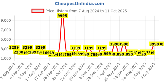 myntra.com Stony Brook by Nasher Miles Axis Textured Hard-Sided Cabin Trolley Suitcase stony brook by nasher miles Price History Graph from 7 Aug 2024 to 4 Oct 2025