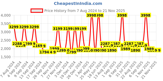 myntra.com Stony Brook by Nasher Miles Axis Textured Hard-Sided Cabin Trolley Suitcase - 40 L stony brook by nasher miles Price History Graph from 7 Aug 2024 to 20 Nov 2025