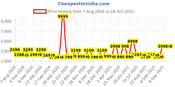 myntra.com Stony Brook by Nasher Miles Axis Textured Hard-Sided Cabin Trolley Suitcase-40L stony brook by nasher miles Price History Graph from 7 Aug 2024 to 18 Oct 2025