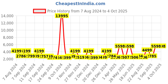 myntra.com Stony Brook by Nasher Miles Axis Textured Hard-Sided Large Trolley Suitcase stony brook by nasher miles Price History Graph from 7 Aug 2024 to 4 Oct 2025