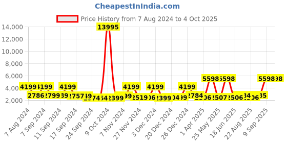 myntra.com Stony Brook by Nasher Miles Axis Textured Hard-Sided Large Trolley Suitcase stony brook by nasher miles Price History Graph from 7 Aug 2024 to 4 Oct 2025