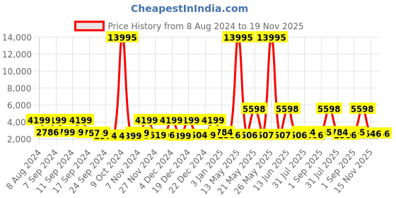 myntra.com Stony Brook by Nasher Miles Axis Textured Hard-Sided Large Trolley Suitcase - 105 L stony brook by nasher miles Price History Graph from 8 Aug 2024 to 19 Nov 2025