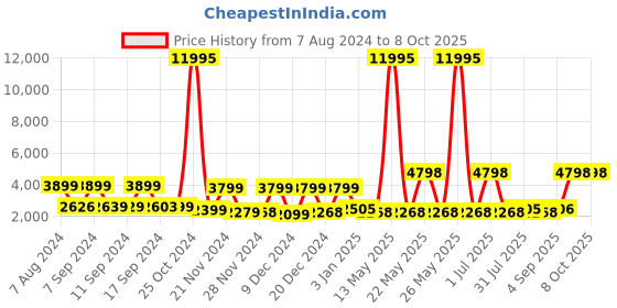 myntra.com Stony Brook by Nasher Miles Axis Textured Hard-Sided Medium Trolley Suitcase stony brook by nasher miles Price History Graph from 7 Aug 2024 to 4 Oct 2025