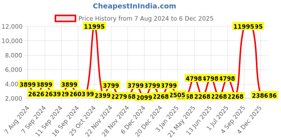 myntra.com Stony Brook by Nasher Miles Axis Textured Hard-Sided Medium Trolley Suitcase stony brook by nasher miles Price History Graph from 7 Aug 2024 to 4 Dec 2025