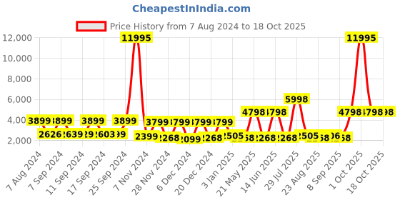 myntra.com Stony Brook by Nasher Miles Axis Textured Hard-Sided Trolley Suitcase Up to 50 Litres stony brook by nasher miles Price History Graph from 7 Aug 2024 to 18 Oct 2025