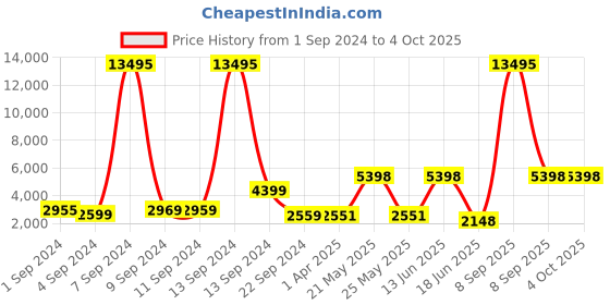 myntra.com Stony Brook by Nasher Miles Brand Logo Printed Soft-Sided Trolley Bag stony brook by nasher miles Price History Graph from 1 Sep 2024 to 4 Oct 2025