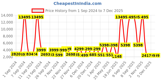 myntra.com Stony Brook by Nasher Miles Brand Logo Printed Soft-Sided Trolley Bag stony brook by nasher miles Price History Graph from 1 Sep 2024 to 6 Dec 2025
