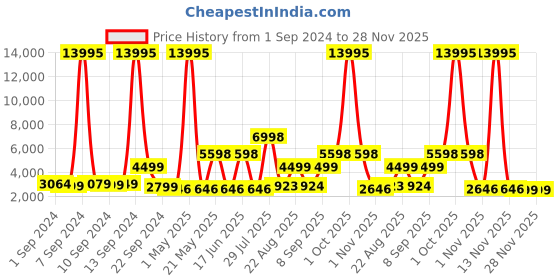 myntra.com Stony Brook by Nasher Miles Crescent Hard-Sided Large Trolley Suitcase stony brook by nasher miles Price History Graph from 1 Sep 2024 to 28 Nov 2025