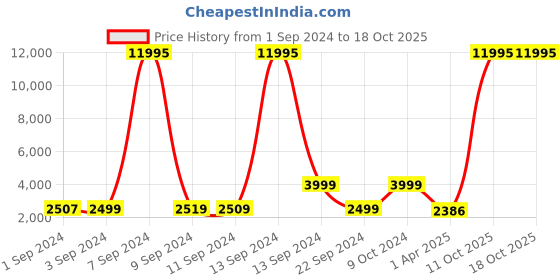 myntra.com Stony Brook by Nasher Miles Crescent Hard-Sided Medium Trolley Suitcase-50 L stony brook by nasher miles Price History Graph from 1 Sep 2024 to 17 Oct 2025