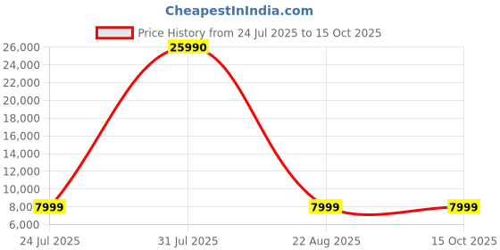 myntra.com Stony Brook by Nasher Miles Crescent Set Of 2 Medium & Large Trolley Suitcase - 197.0 L stony brook by nasher miles Price History Graph from 24 Jul 2025 to 15 Oct 2025