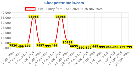 myntra.com Stony Brook by Nasher Miles Crescent Set Of 3 Hard-Sided Trolley Suitcase stony brook by nasher miles Price History Graph from 1 Sep 2024 to 26 Nov 2025