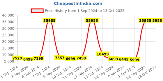 myntra.com Stony Brook by Nasher Miles Crescent Set Of 3 Hard-Sided Trolley Suitcase stony brook by nasher miles Price History Graph from 1 Sep 2024 to 13 Oct 2025