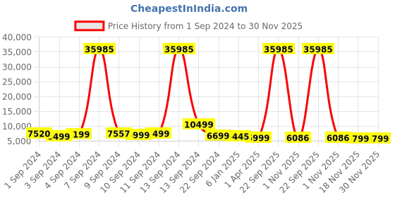 myntra.com Stony Brook by Nasher Miles Crescent Set Of 3 Hard -Sided Trolley Suitcase - 244 l stony brook by nasher miles Price History Graph from 1 Sep 2024 to 30 Nov 2025