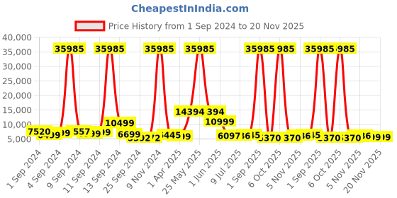 myntra.com Stony Brook by Nasher Miles Crescent Set Of 3 Hard-Sided Trolley Suitcase-50 L stony brook by nasher miles Price History Graph from 1 Sep 2024 to 18 Nov 2025