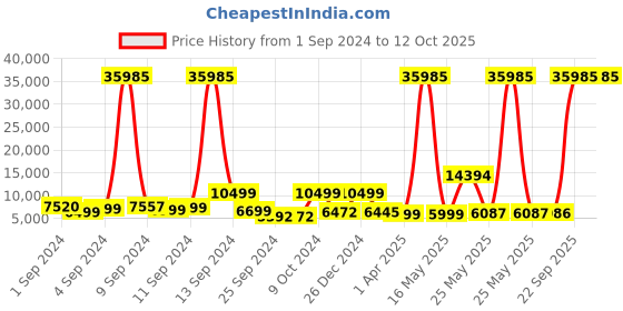 myntra.com Stony Brook by Nasher Miles Crescent Set Of 3 Textured Hard-Sided Trolley Suitcase - 244 L stony brook by nasher miles Price History Graph from 1 Sep 2024 to 4 Oct 2025