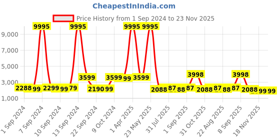myntra.com Stony Brook by Nasher Miles Crescent Textured Hard-Sided Cabin Trolley Suitcase stony brook by nasher miles Price History Graph from 1 Sep 2024 to 23 Nov 2025