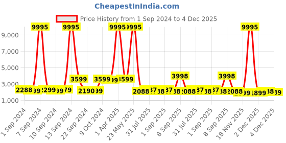 myntra.com Stony Brook by Nasher Miles Crescent Textured Hard-Sided Cabin Trolley Suitcase stony brook by nasher miles Price History Graph from 1 Sep 2024 to 4 Dec 2025