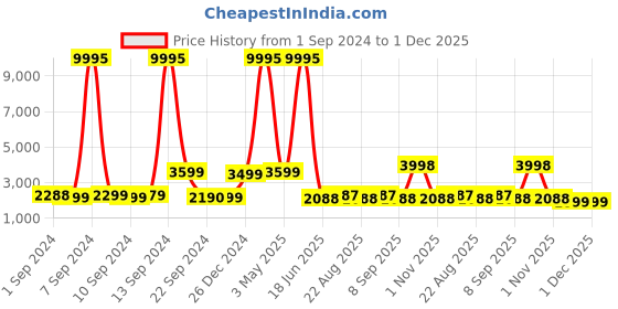 myntra.com Stony Brook by Nasher Miles Crescent Textured Hard-Sided Cabin Trolley Suitcase-50 L stony brook by nasher miles Price History Graph from 1 Sep 2024 to 1 Dec 2025