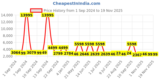 myntra.com Stony Brook by Nasher Miles Crescent Textured Hard-Sided Large Trolley Suitcase - 110 L stony brook by nasher miles Price History Graph from 1 Sep 2024 to 19 Nov 2025