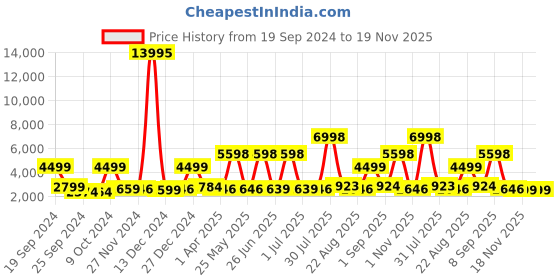 myntra.com Stony Brook by Nasher Miles Crescent Textured Hard-Sided Large Trolley Suitcase - 110.0 L stony brook by nasher miles Price History Graph from 19 Sep 2024 to 19 Nov 2025