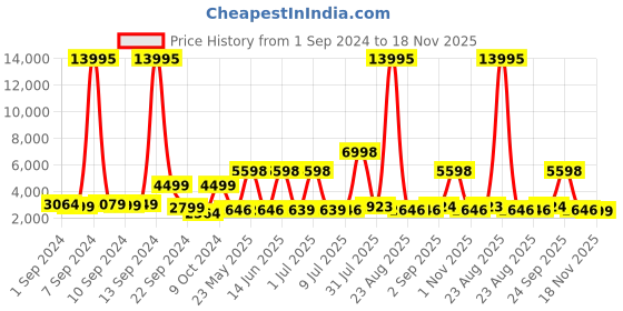 myntra.com Stony Brook by Nasher Miles Crescent Textured Hard-Sided Large Trolley Suitcase-75 cm stony brook by nasher miles Price History Graph from 1 Sep 2024 to 18 Nov 2025